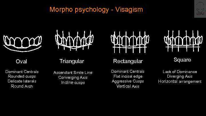 Morpho psychology - Visagism Oval Dominant Centrals Rounded cusps Delicate laterals Round Arch Triangular