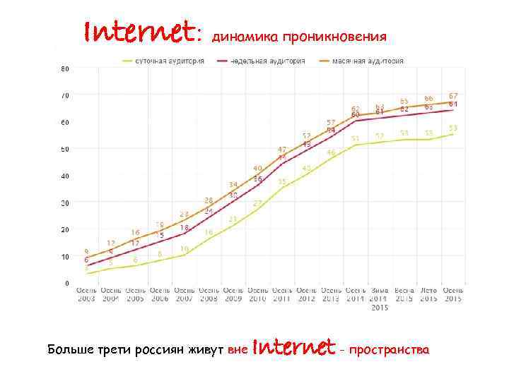 Internet: динамика проникновения Больше трети россиян живут вне Internet - пространства 