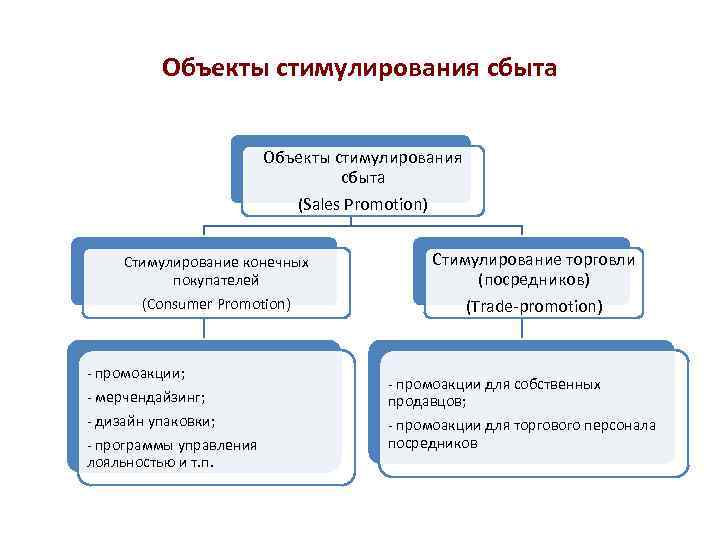 Презентация стимулирование продаж