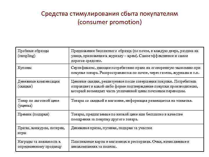 Средства стимулирования сбыта покупателям (consumer promotion) Пробные образцы (sampling) Предложение бесплатного образца (по почте,