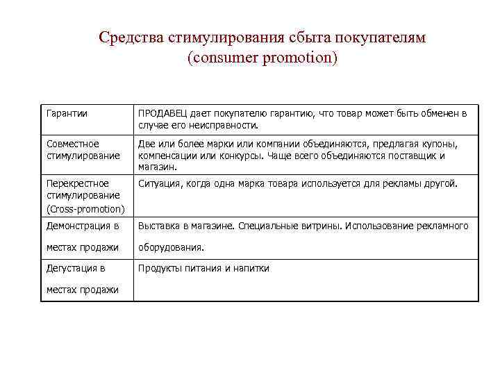 Средства стимулирования сбыта покупателям (consumer promotion) Гарантии ПРОДАВЕЦ дает покупателю гарантию, что товар может