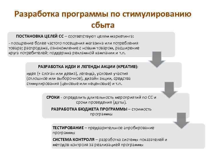 Разработка программы по стимулированию сбыта ПОСТАНОВКА ЦЕЛЕЙ СС – соответствуют целям маркетинга: - поощрение