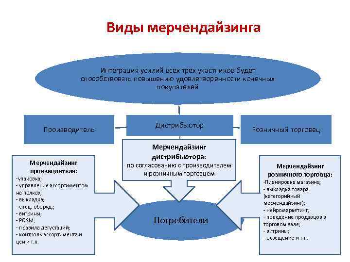 Виды мерчендайзинга Интеграция усилий всех трех участников будет способствовать повышению удовлетворенности конечных покупателей Производитель