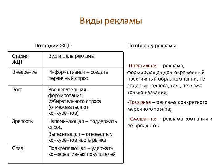 Виды рекламы По стадии ЖЦТ: Стадия ЖЦТ Вид и цель рекламы Внедрение Информативная –