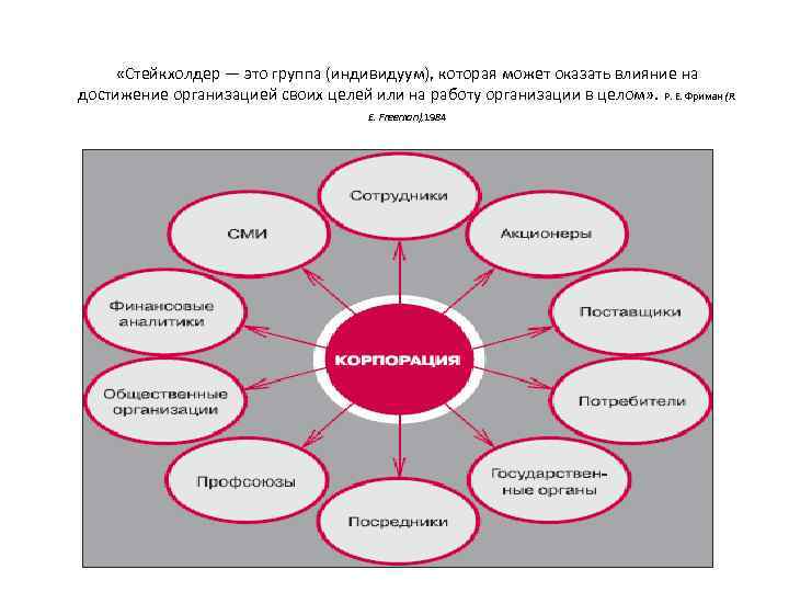  «Стейкхолдер — это группа (индивидуум), которая может оказать влияние на достижение организацией своих