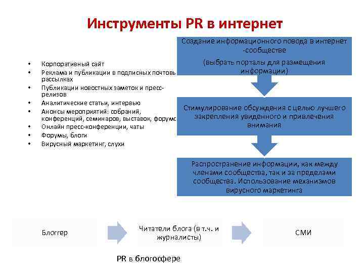 Инструменты PR в интернет Создание информационного повода в интернет -сообществе • • (выбрать порталы