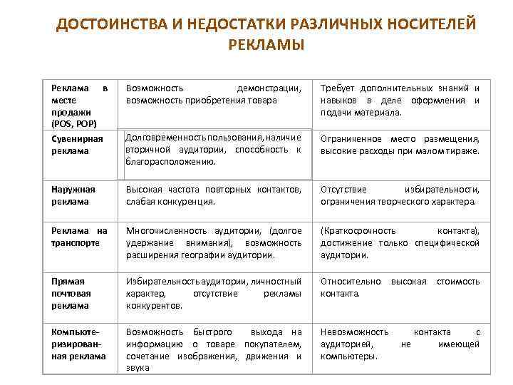 ДОСТОИНСТВА И НЕДОСТАТКИ РАЗЛИЧНЫХ НОСИТЕЛЕЙ РЕКЛАМЫ Реклама в месте продажи (POS, POP) Сувенирная реклама