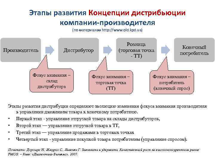 Этапы развития Концепции дистрибьюции компании-производителя (по материалам http: //www. old. kpd. ua) Производитель Дистрибутор