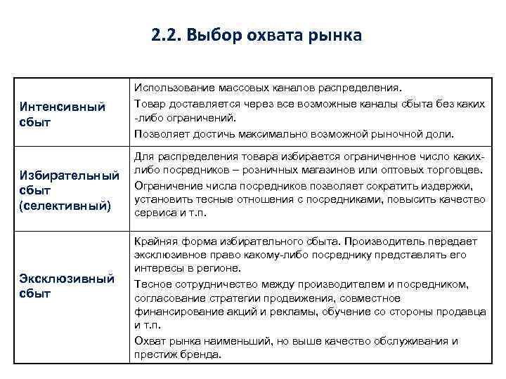 2. 2. Выбор охвата рынка Интенсивный сбыт Избирательный сбыт (селективный) Эксклюзивный сбыт Использование массовых