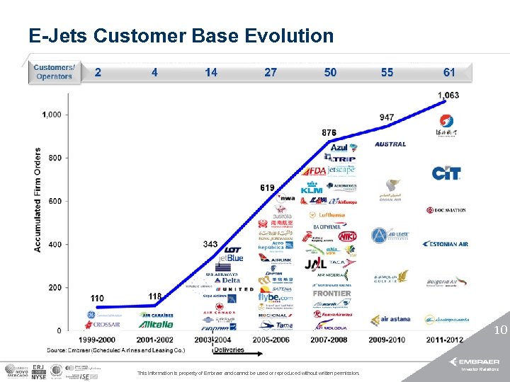 E-Jets Customer Base Evolution 10 This information is property of Embraer and cannot be