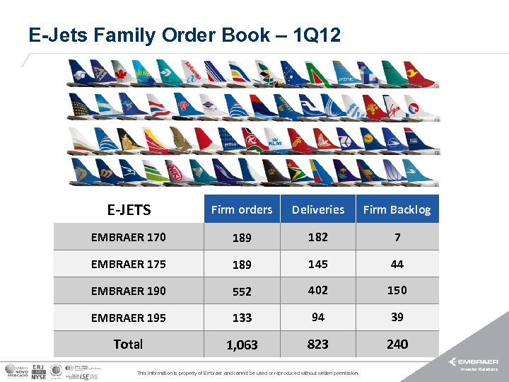 E-Jets Family Order Book – 1 Q 12 E-JETS Firm orders Deliveries Firm Backlog