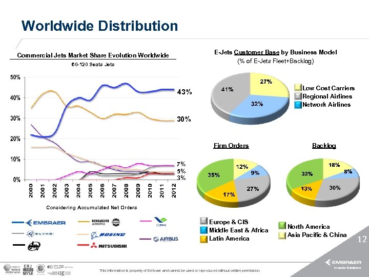 Worldwide Distribution E-Jets Customer Base by Business Model (% of E-Jets Fleet+Backlog) Commercial Jets