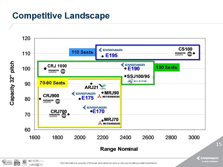 Competitive Landscape 110 Seats CRJ 1000 100 Seats 70 -90 Seats 15 This information