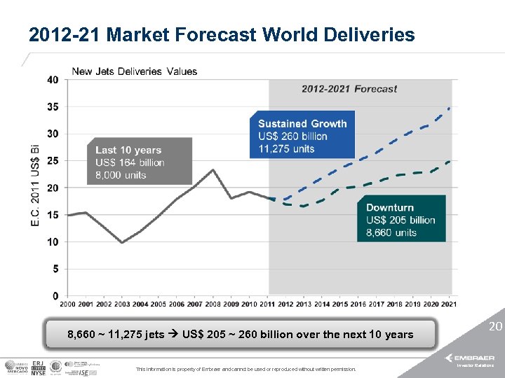 2012 -21 Market Forecast World Deliveries 8, 660 ~ 11, 275 jets US$ 205