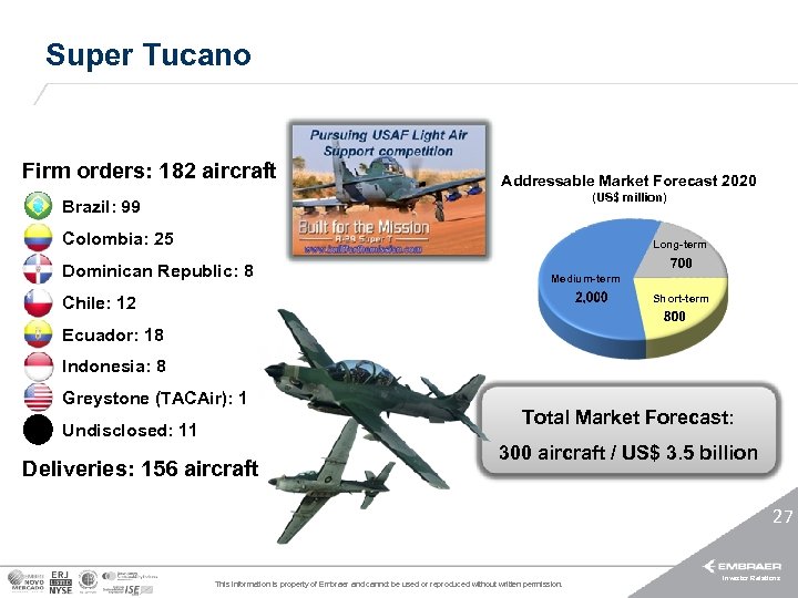Super Tucano Firm orders: 182 aircraft Addressable Market Forecast 2020 (US$ million) Brazil: 99