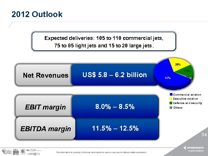 2012 Outlook Expected deliveries: 105 to 110 commercial jets, 75 to 85 light jets