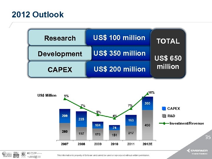 2012 Outlook Research US$ 100 million Development US$ 350 million CAPEX US$ 200 million