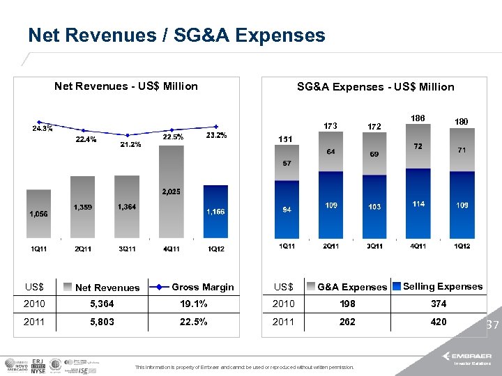 Net Revenues / SG&A Expenses Net Revenues - US$ Million SG&A Expenses - US$
