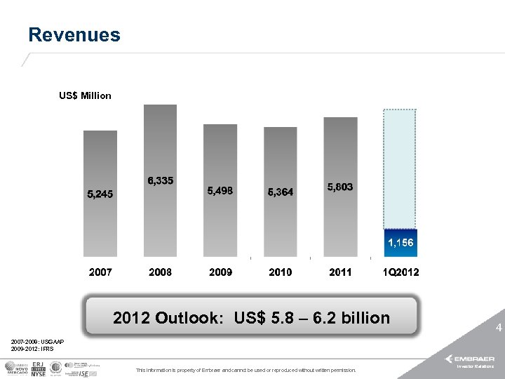 Revenues US$ Million 2012 Outlook: US$ 5. 8 – 6. 2 billion 4 2007