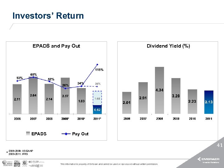 Investors’ Return EPADS and Pay Out EPADS Dividend Yield (%) Pay Out 41 2006