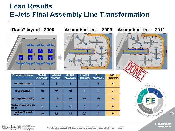 Lean Results E-Jets Final Assembly Line Transformation 45 This information is property of Embraer