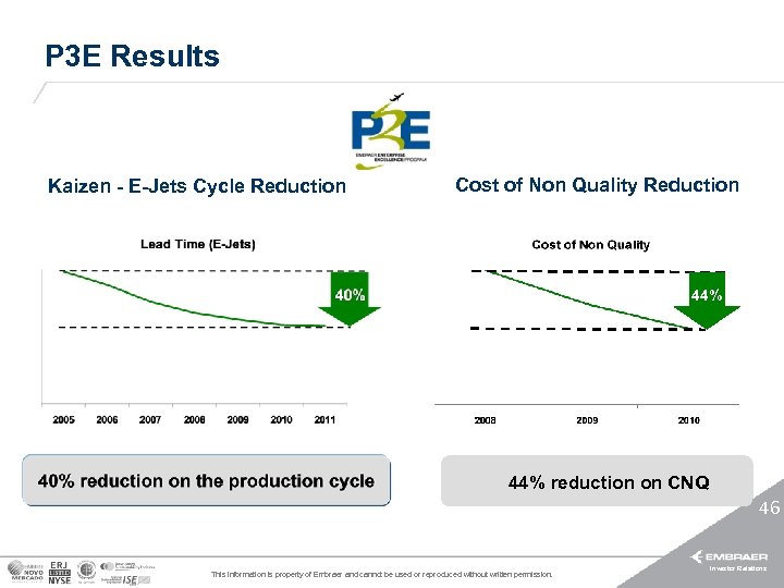 P 3 E Results Kaizen - E-Jets Cycle Reduction Cost of Non Quality Reduction