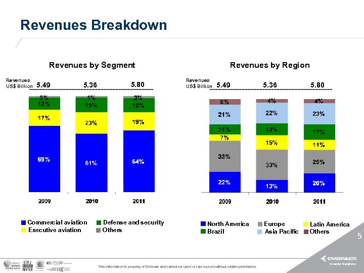 Revenues Breakdown Revenues by Segment Revenues US$ Billion 5. 49 5. 36 Commercial aviation