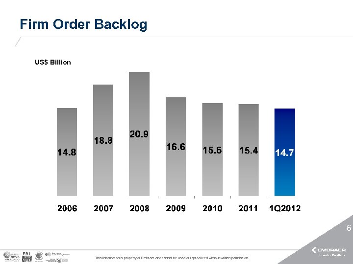 Firm Order Backlog US$ Billion 6 This information is property of Embraer and cannot
