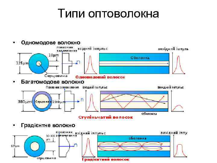 Типи оптоволокна • Одномодове волокно • Багатомодове волокно • Градієнтне волокно 