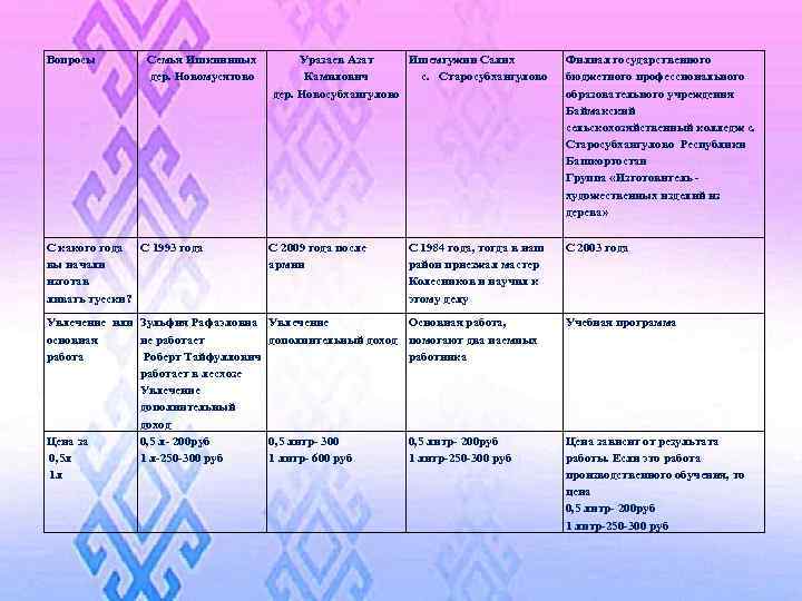 Вопросы Семья Ишкининых дер. Новомусятово С какого года С 1993 года вы начали изготав