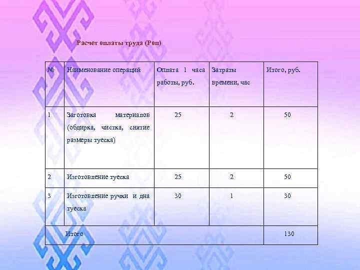  Расчет оплаты труда (Роп) № Заготовка материалов Оплата 1 часа Затраты работы, руб.