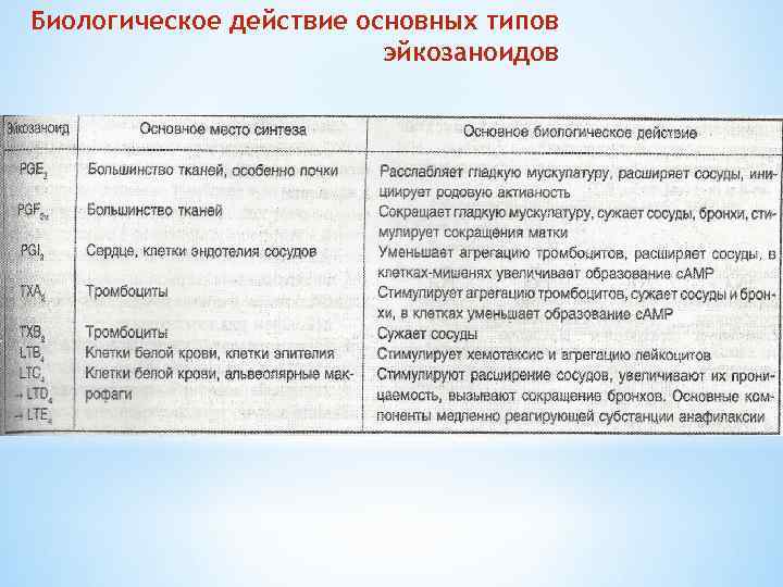 Биологическое действие основных типов эйкозаноидов 