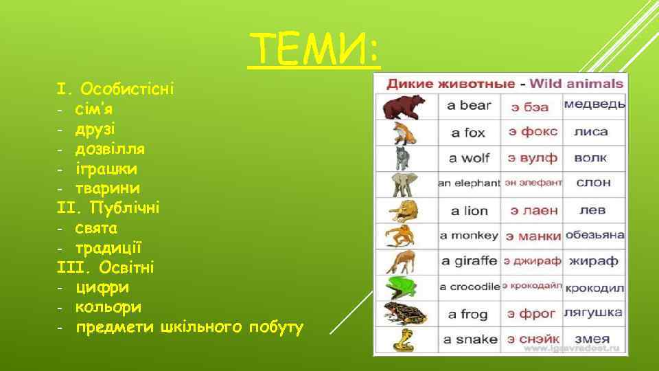 ТЕМИ: І. Особистісні - сім’я - друзі - дозвілля - іграшки - тварини ІІ.