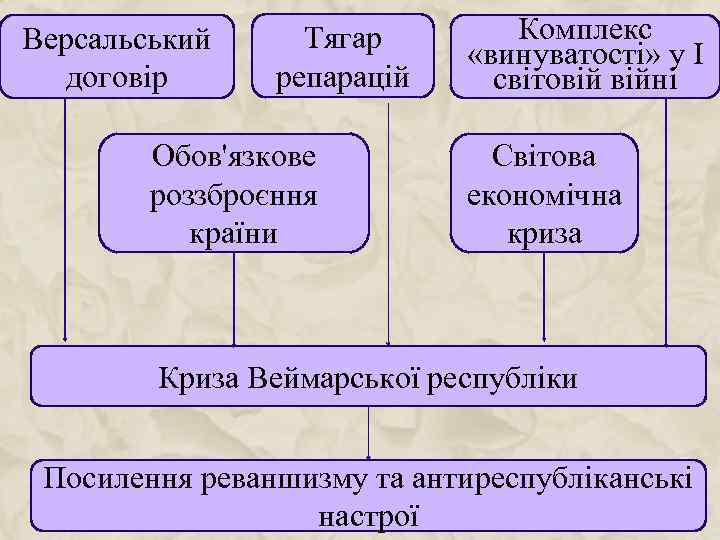 Версальський договір Тягар репарацій Обов'язкове роззброєння країни Комплекс «винуватості» у І світовій війні Світова