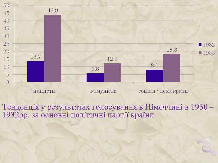 Тенденція у результатах голосування в Німеччині в 1930 – 1932 рр. за основні політичні