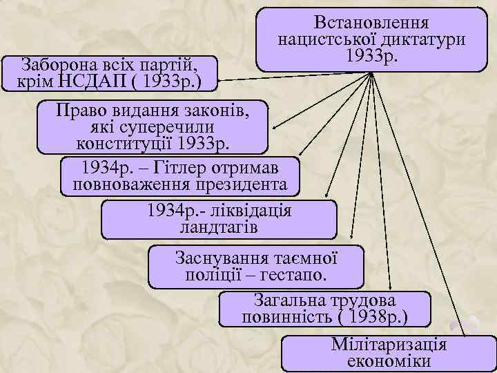 Встановлення нацистської диктатури 1933 р. Заборона всіх партій, крім НСДАП ( 1933 р. )