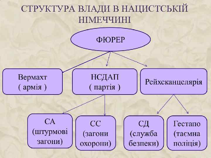 СТРУКТУРА ВЛАДИ В НАЦИСТСЬКІЙ НІМЕЧЧИНІ 