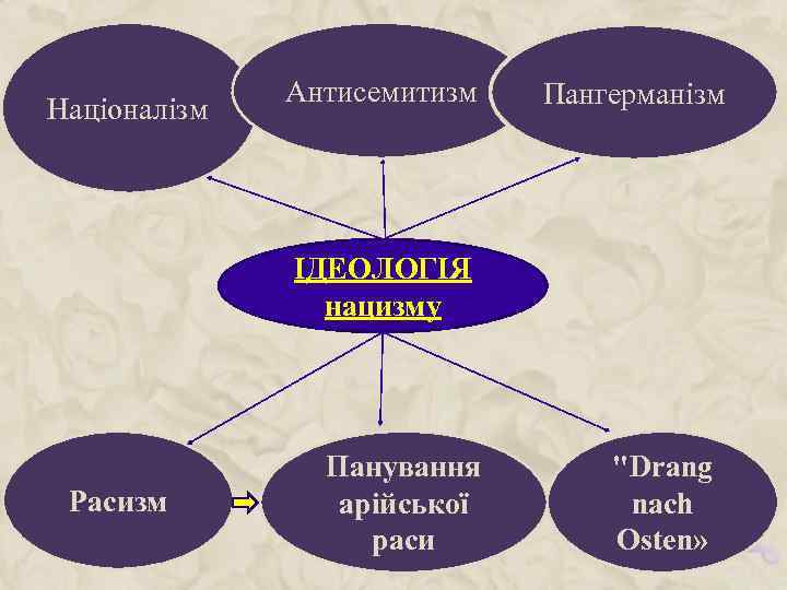 Націоналізм Антисемитизм Пангерманізм ІДЕОЛОГІЯ нацизму Расизм Панування арійської раси 