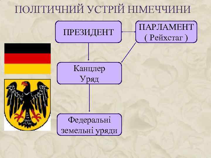 ПОЛІТИЧНИЙ УСТРІЙ НІМЕЧЧИНИ ПРЕЗИДЕНТ Канцлер Уряд Федеральні земельні уряди ПАРЛАМЕНТ ( Рейхстаг ) 