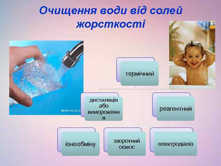 Очищення води від солей жорсткості термічний дистиляція або вимороженн я іонообміну зворотний осмос реагентний