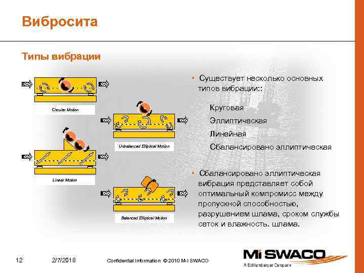 Вибросита Типы вибрации • Существует несколько основных типов вибрации: : Круговая Circular Motion Эллиптическая