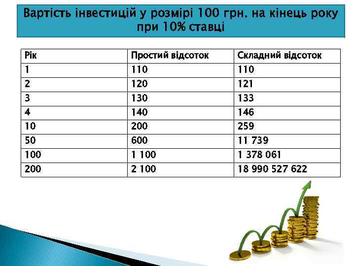 Вартість інвестицій у розмірі 100 грн. на кінець року при 10% ставці Рік Простий