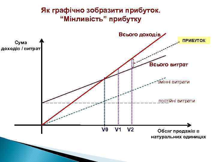 Як графічно зобразити прибуток. “Мінливість” прибутку Всього доходів ПРИБУТОК Сума доходів / витрат Всього