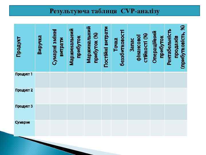 Виручка Сумарні змінні витрати Маржинальний прибуток (%) Операційний прибуток Рентабельність продажів (прибутковість, %) Продукт