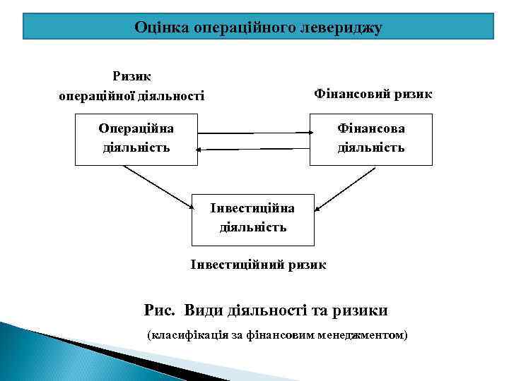 Оцінка операційного левериджу Ризик операційної діяльності Фінансовий ризик Операційна діяльність Фінансова діяльність Інвестиційний ризик
