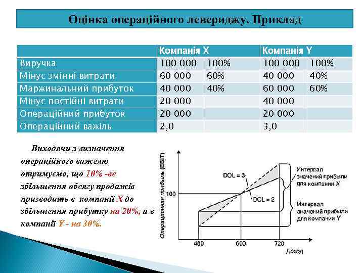 Оцінка операційного левериджу. Приклад Виручка Мінус змінні витрати Маржинальний прибуток Мінус постійні витрати Операційний