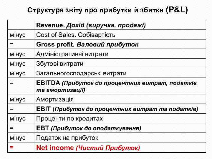 Структура звіту про прибутки й збитки (P&L) 