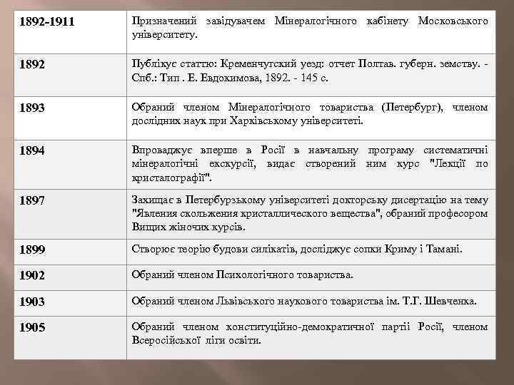1892 -1911 Призначений завiдувачем Мiнералогiчного кабiнету Московського унiверситету. 1892 Публiкує статтю: Кременчугский уезд: отчет