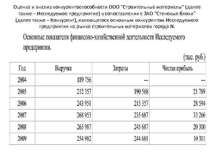 Оценка и анализ конкурентоспособности ООО "Строительные материалы" (далее также – Исследуемое предприятие) в сопоставлении