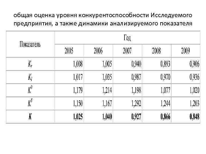 общая оценка уровня конкурентоспособности Исследуемого предприятия, а также динамики анализируемого показателя 